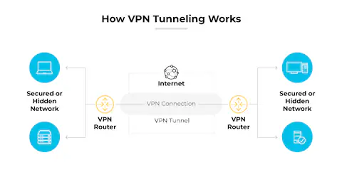 VPN Tunnel Concept